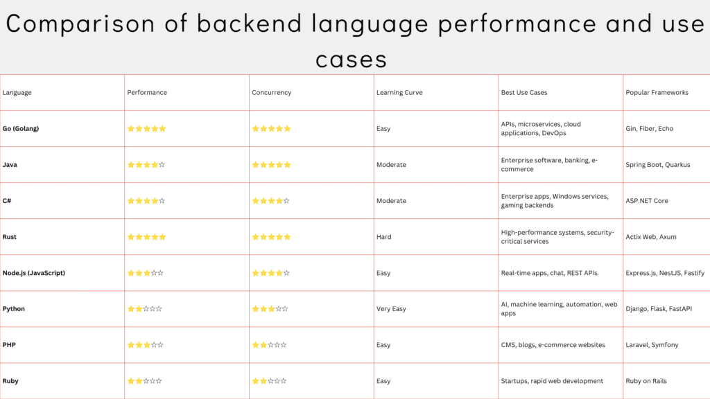 Comparison of backend language performance and use cases 