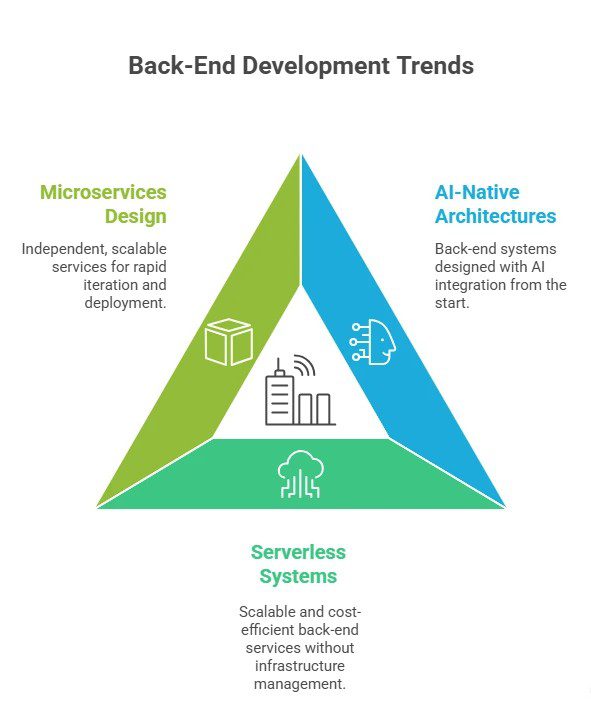Backend Development Languages