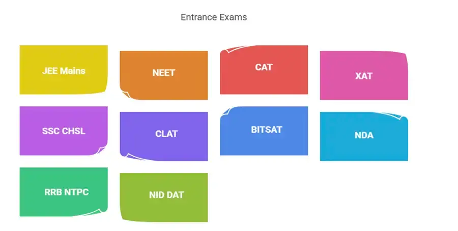 Competitive Exams After 12th