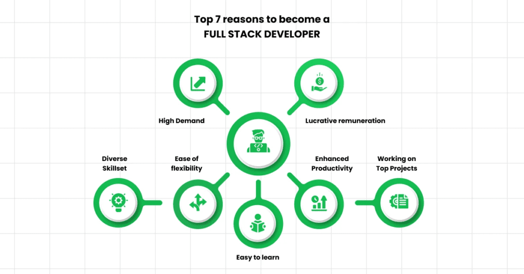  Full Stack Development