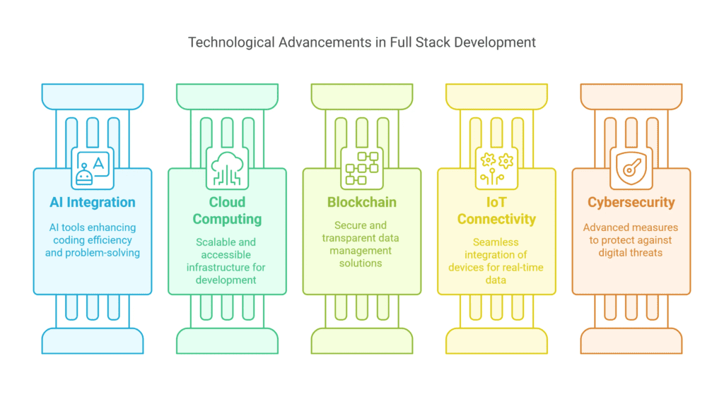  Full Stack Development