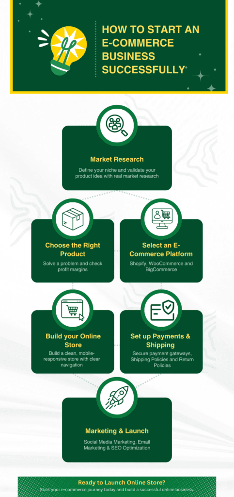 How to Start an E-Commerce Business Successfully (Step-by-Step Guide) E-Commerce Business