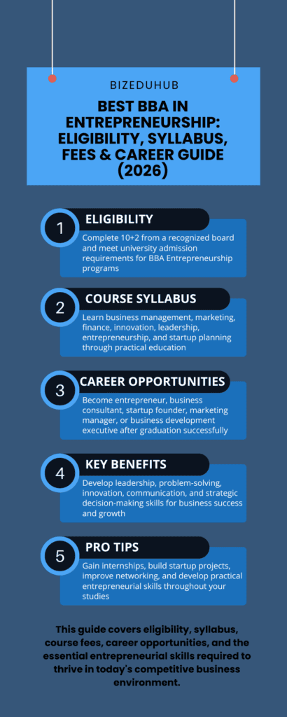 Best BBA in Entrepreneurship: Eligibility, Syllabus, Fees & Career Guide (2026) Best BBA in Entrepreneurship Eligibility Syllabus Fees Career Guide 2026